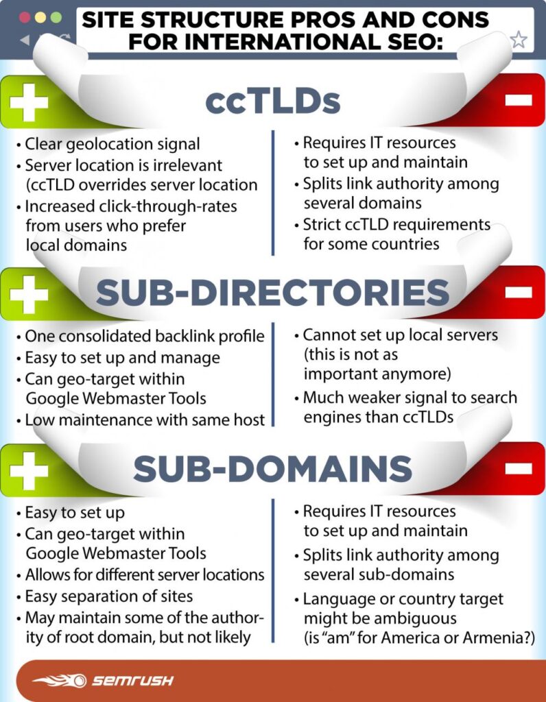 SEO international avantages inconvenients des domaines et sous domaines